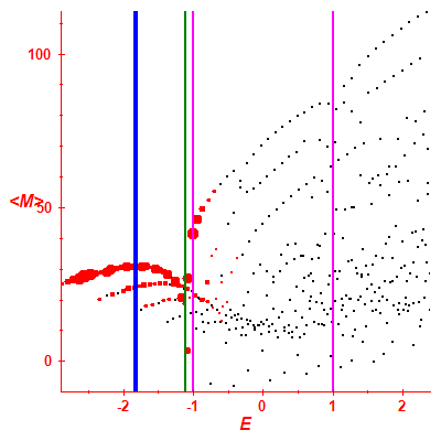 Peres lattice <M>